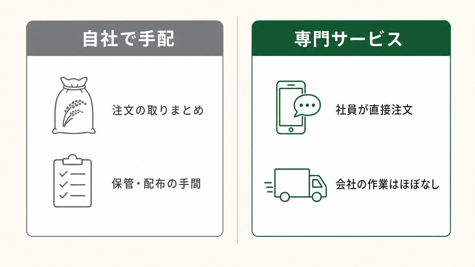 自社で手配する場合と専門サービスを利用する場合の違いを示した比較図