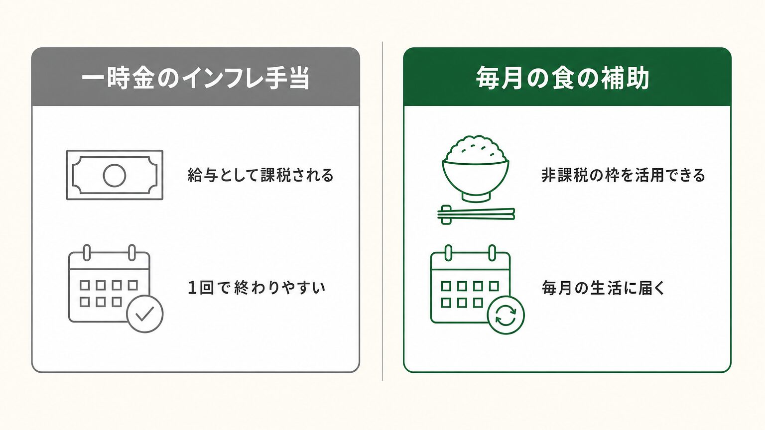 一時金のインフレ手当と毎月の食の補助の違いを示した比較図