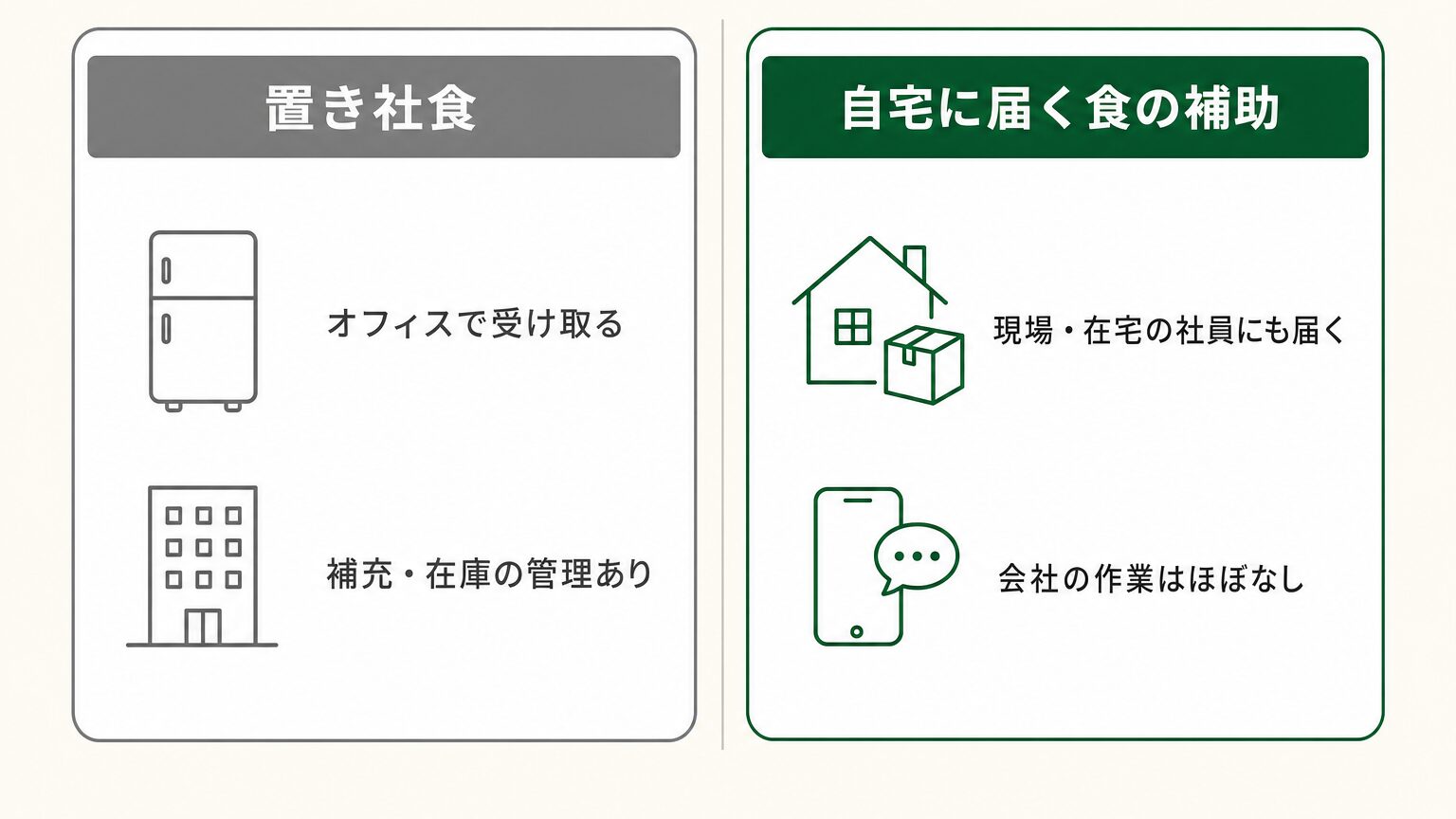置き社食と自宅に届く食の補助の違いを示した比較図