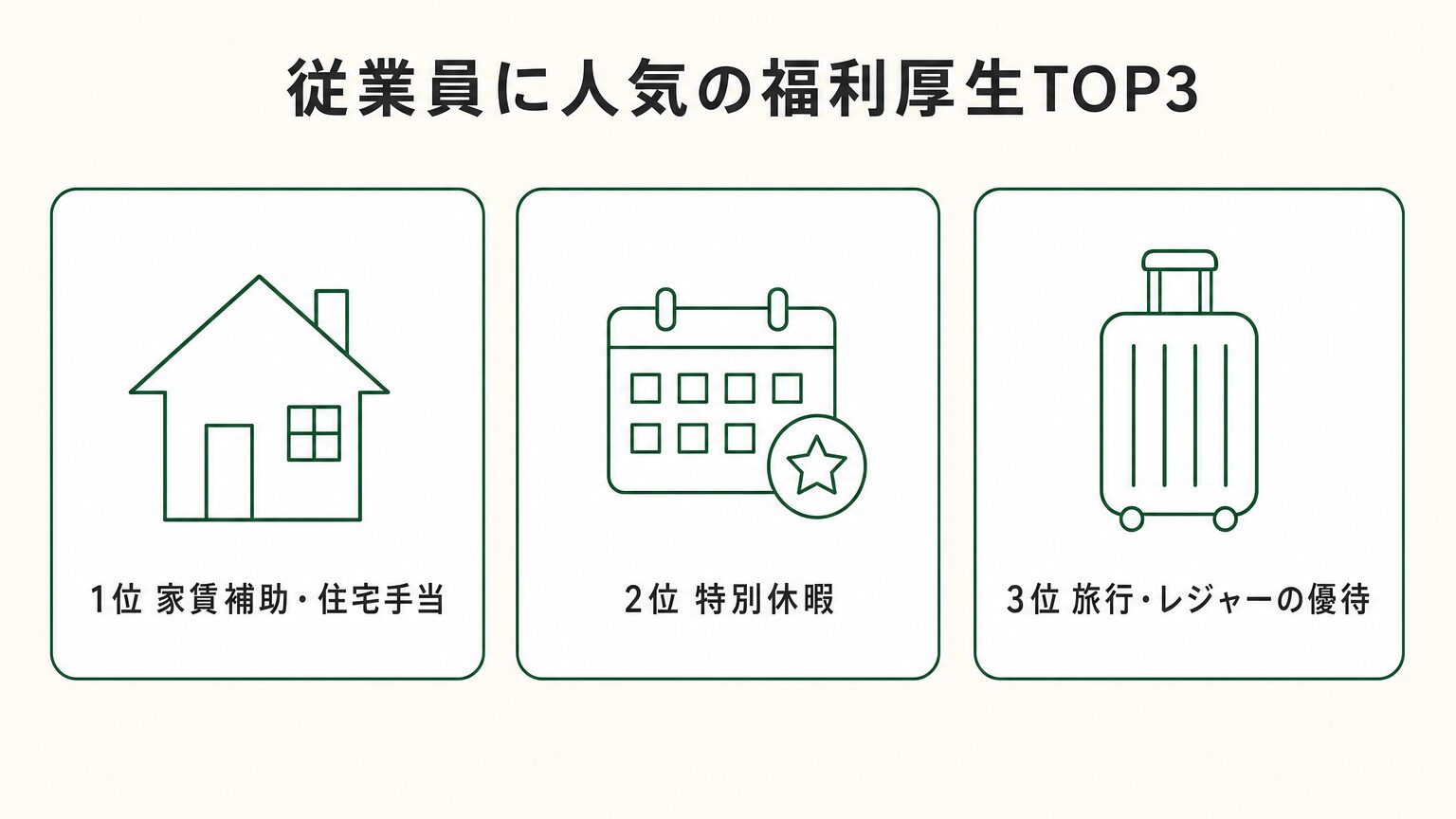 従業員に人気の福利厚生TOP3(家賃補助・特別休暇・旅行優待)を示した図