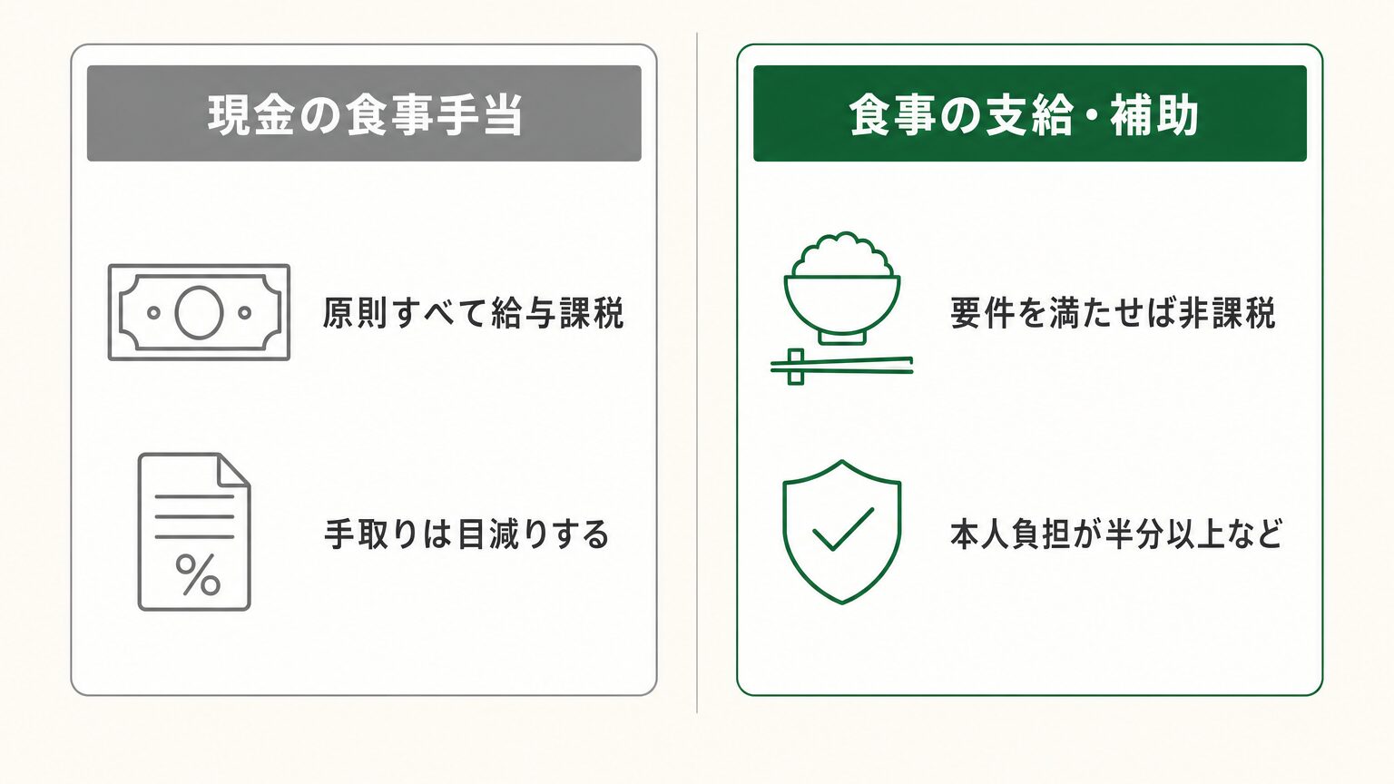 現金の食事手当は原則給与課税、食事の支給・補助は要件を満たせば非課税という違いを示した比較図