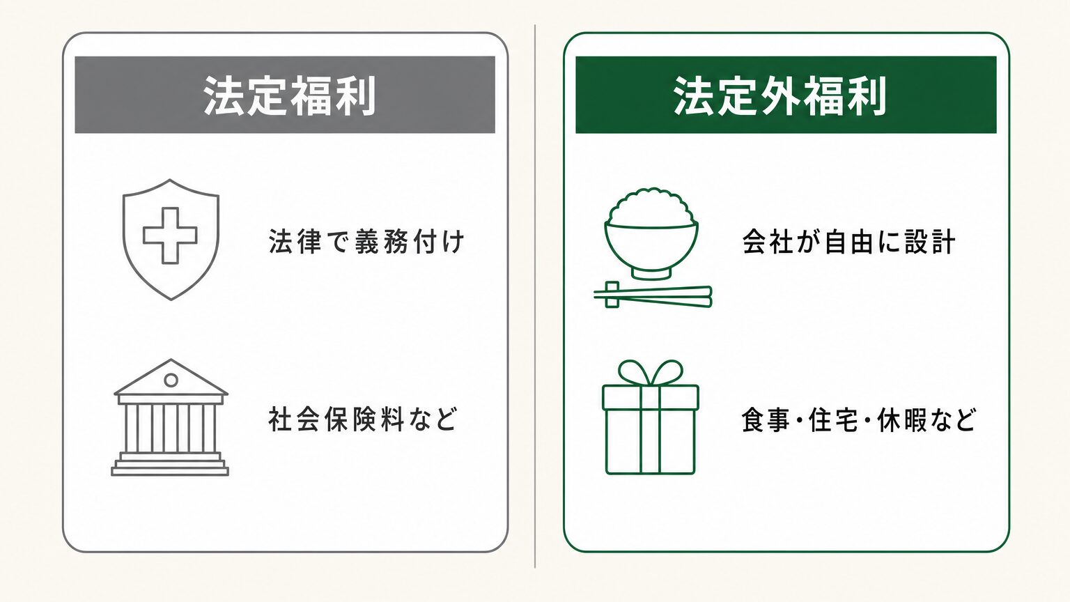 法定福利(法律で義務付け)と法定外福利(会社が自由に設計)の違いを示した比較図