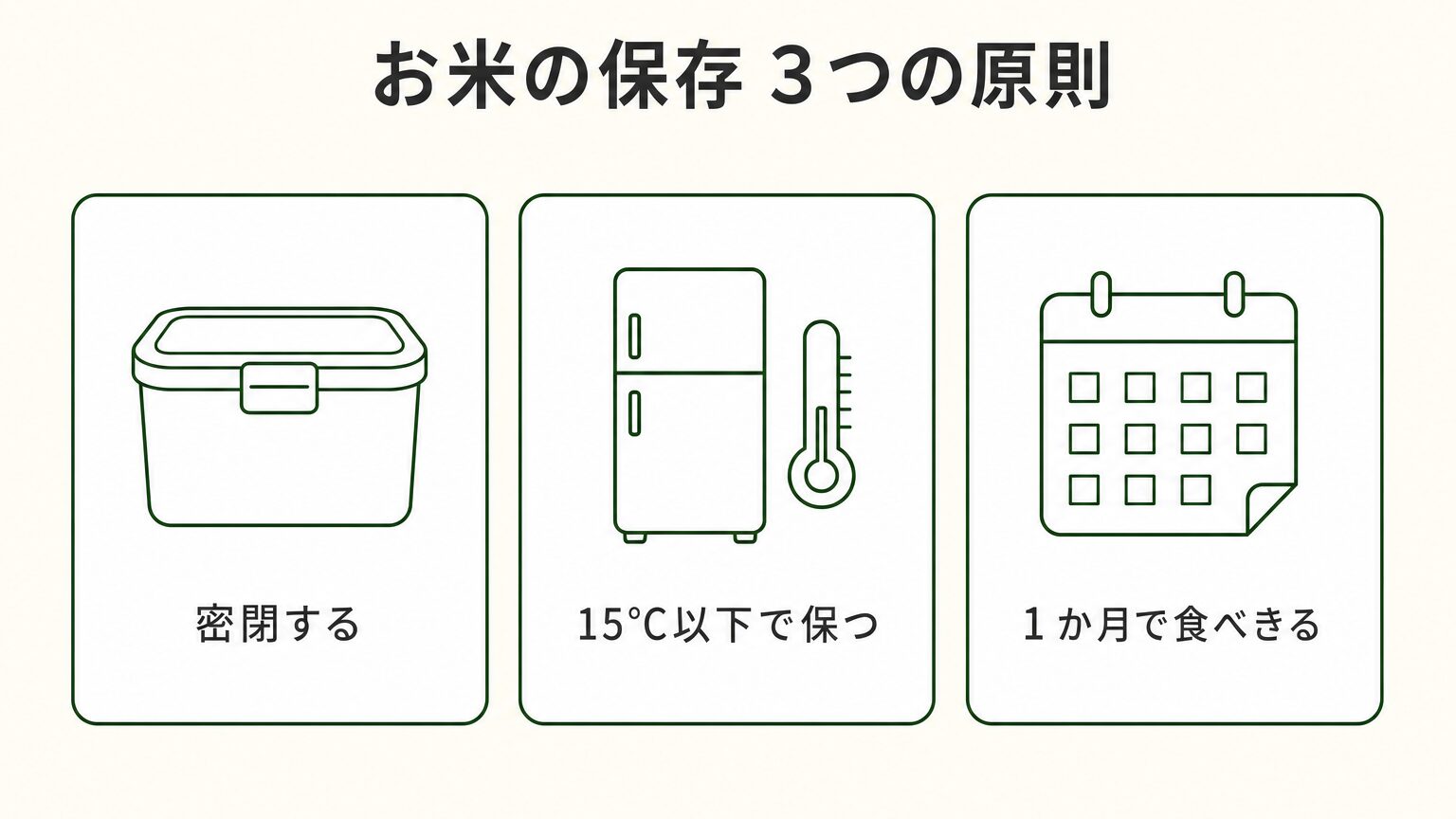お米の保存3原則(密閉する・15℃以下で保つ・1か月で食べきる)を示した図