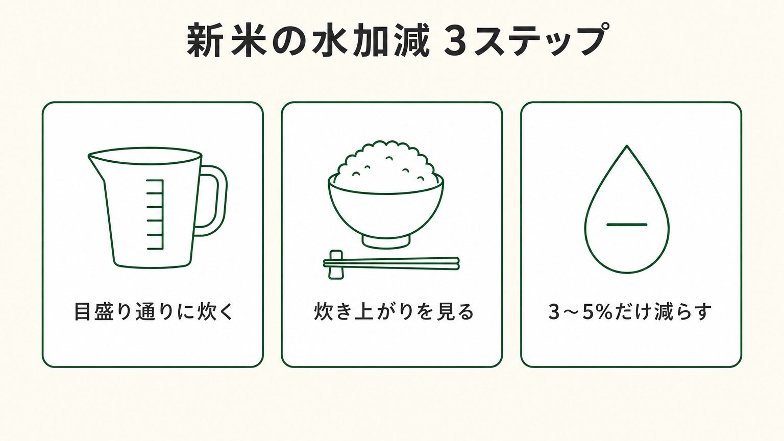 新米の水加減の決め方3ステップ(目盛り通りに炊く・炊き上がりを見る・3〜5%だけ減らす)を示した図