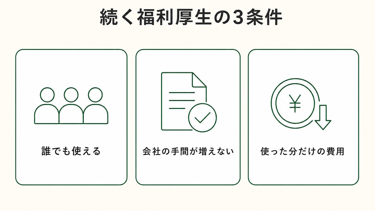 続く福利厚生の3条件(誰でも使える・会社の手間が増えない・使った分だけの費用)を示した図