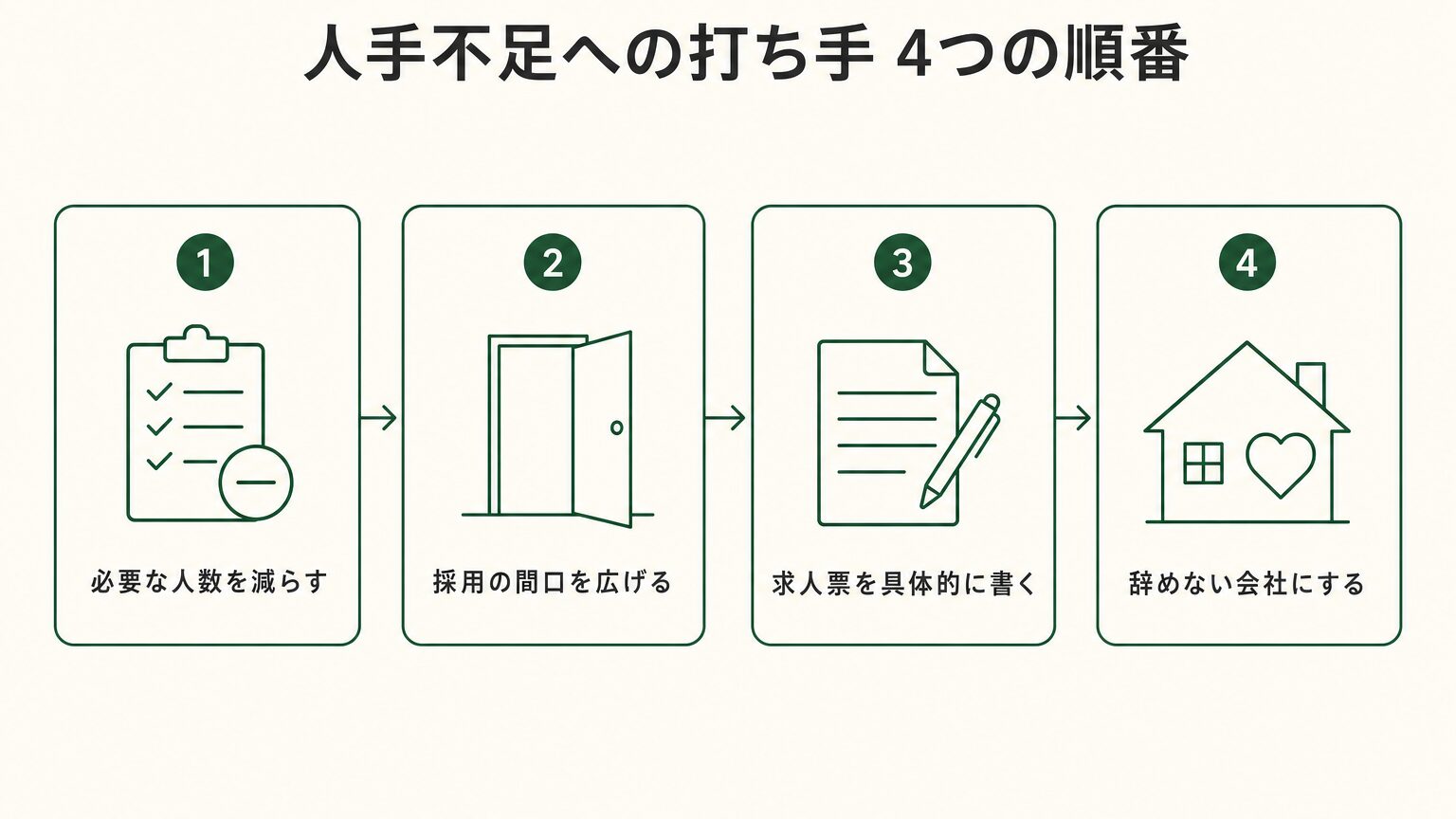 人手不足への打ち手の順番(必要な人数を減らす・採用の間口を広げる・求人票を具体的に書く・辞めない会社にする)を示した図