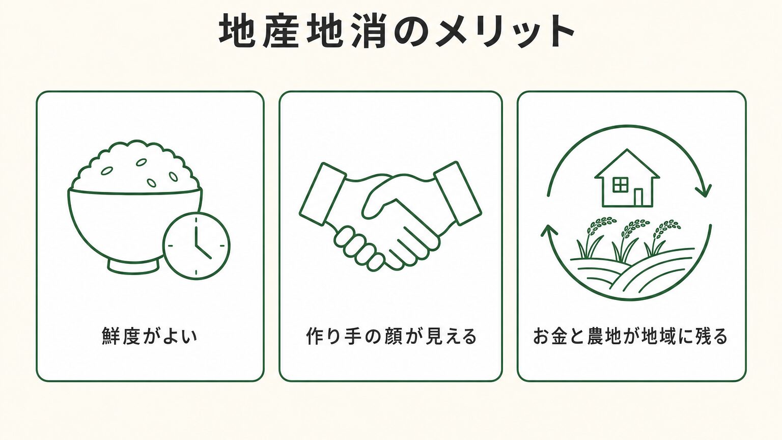 地産地消の3つのメリット(鮮度がよい・作り手の顔が見える・お金と農地が地域に残る)を示した図