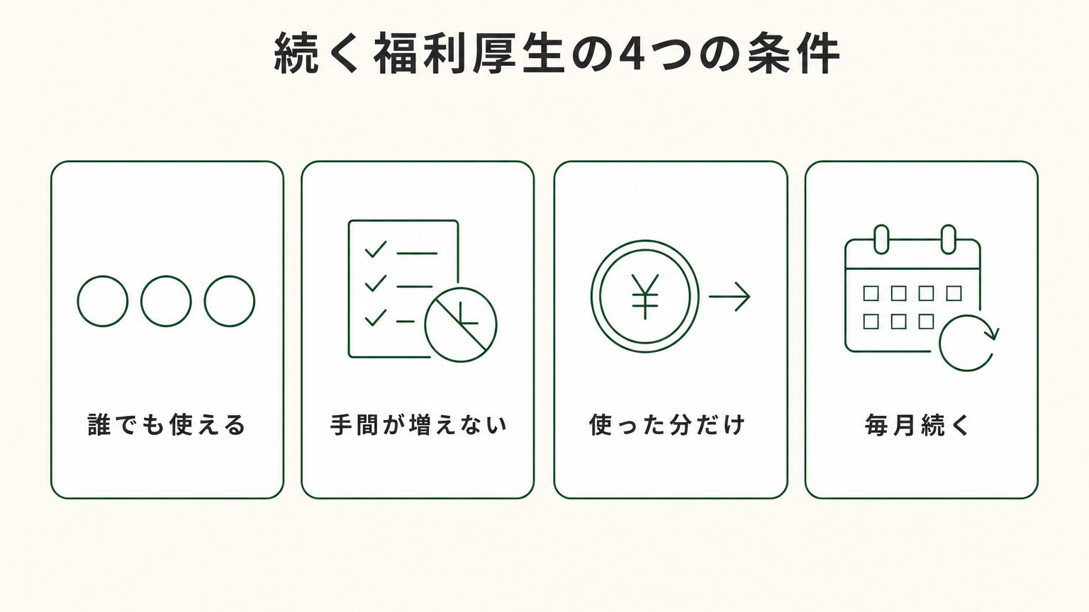 続く福利厚生の4つの条件(誰でも使える・手間が増えない・使った分だけ・毎月続く)を示した図