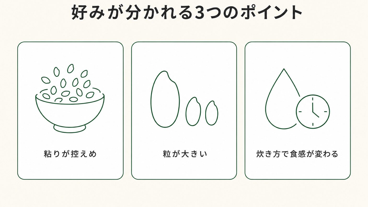ハツシモの味で好みが分かれる3つのポイント(粘りが控えめ・粒が大きい・炊き方で食感が変わる)を示した図