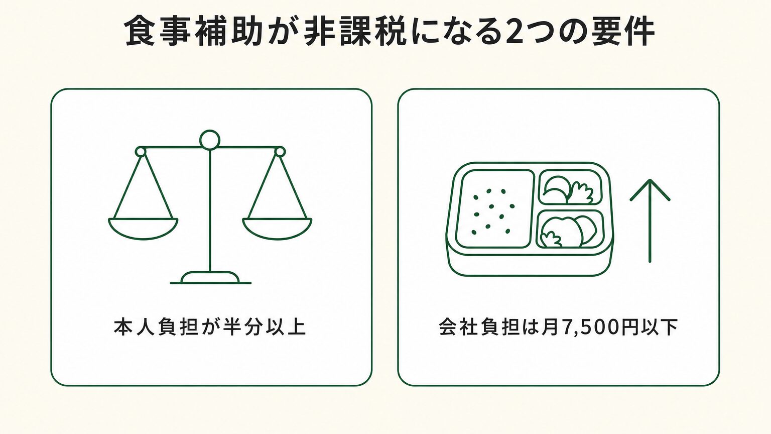 食事補助が非課税になる2つの要件(本人負担が食事の価額の50%以上・会社負担が月7,500円以下)を示した図