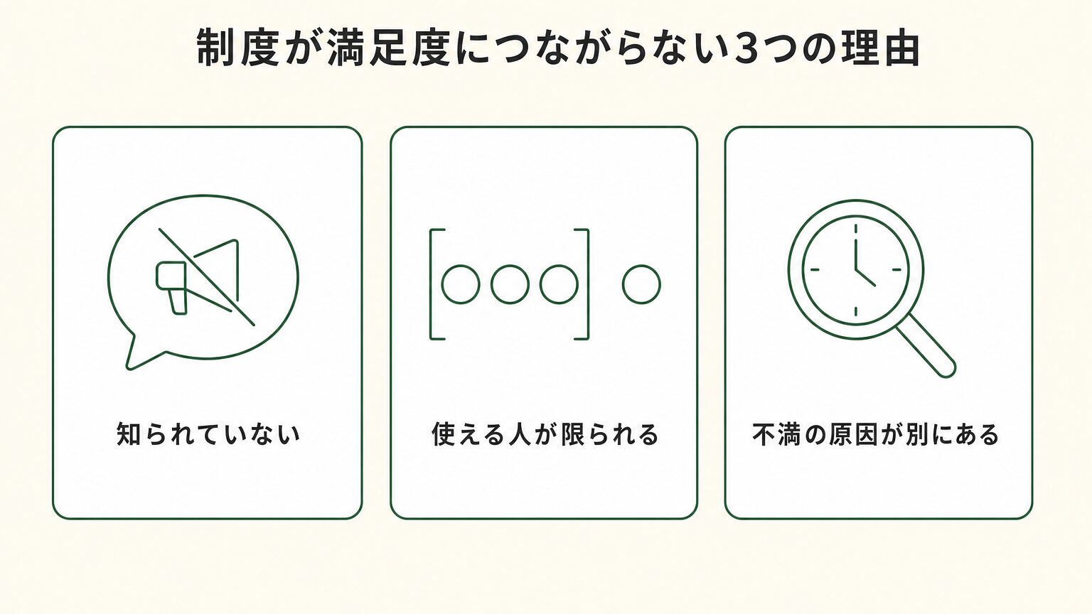 制度を増やしても満足度が上がらない3つの理由(知られていない・使える人が限られる・不満の原因が別にある)を示した図
