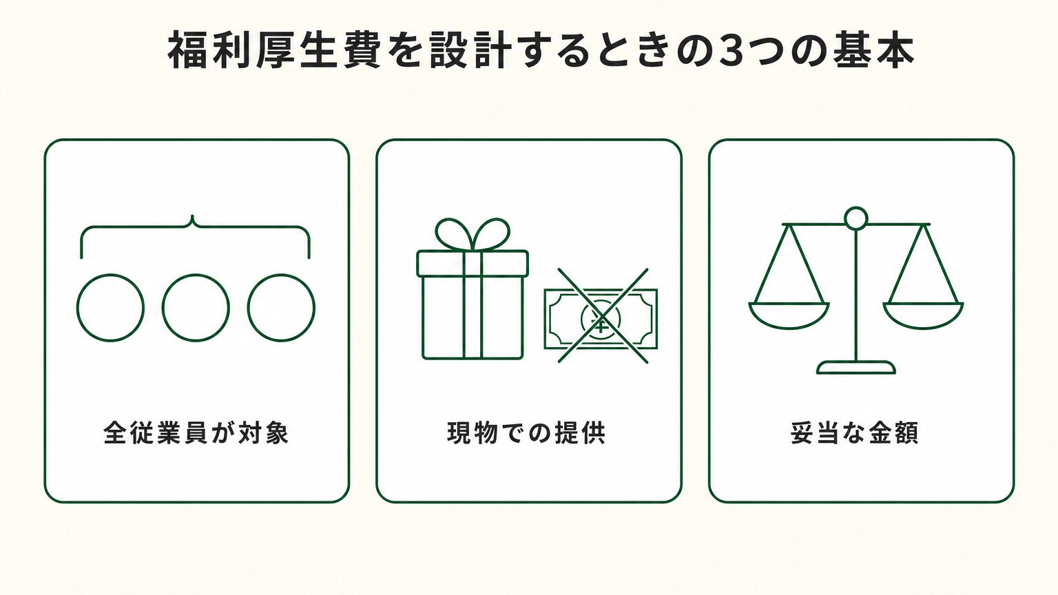 福利厚生費を設計するときの3つの基本(全従業員が対象・現物での提供・社会通念上妥当な金額)を示した図
