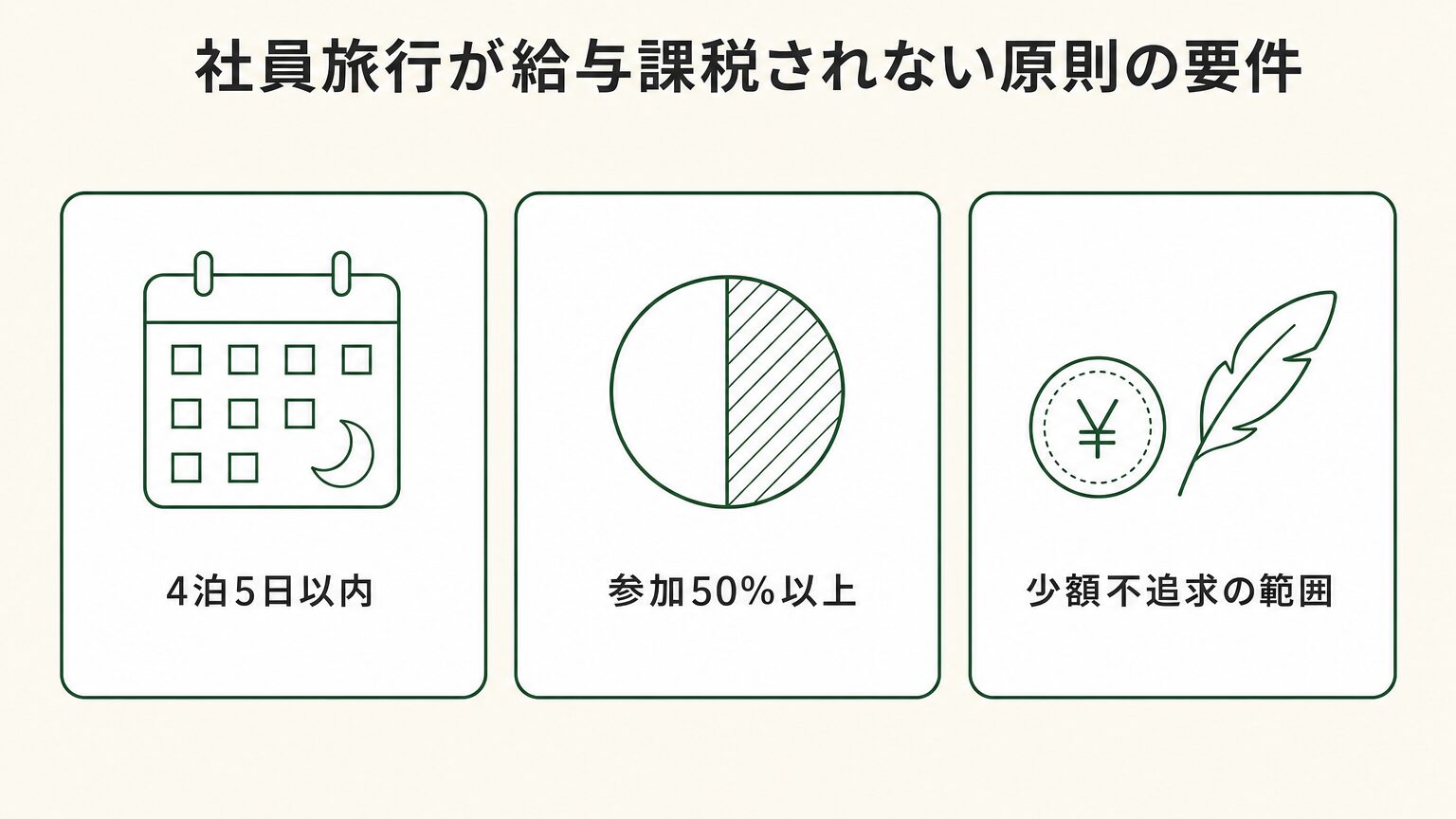 社員旅行が給与課税されないための要件(4泊5日以内・参加割合50%以上・少額不追求の趣旨を逸脱しない)を示した図