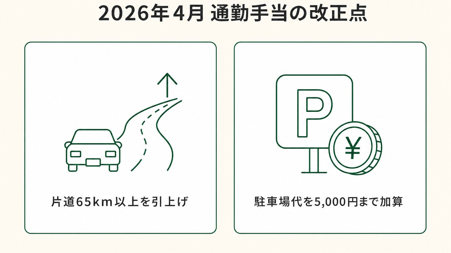 2026年4月の通勤手当の改正点(片道65km以上の限度額引上げ・駐車場代を上限5,000円まで加算)を示した図