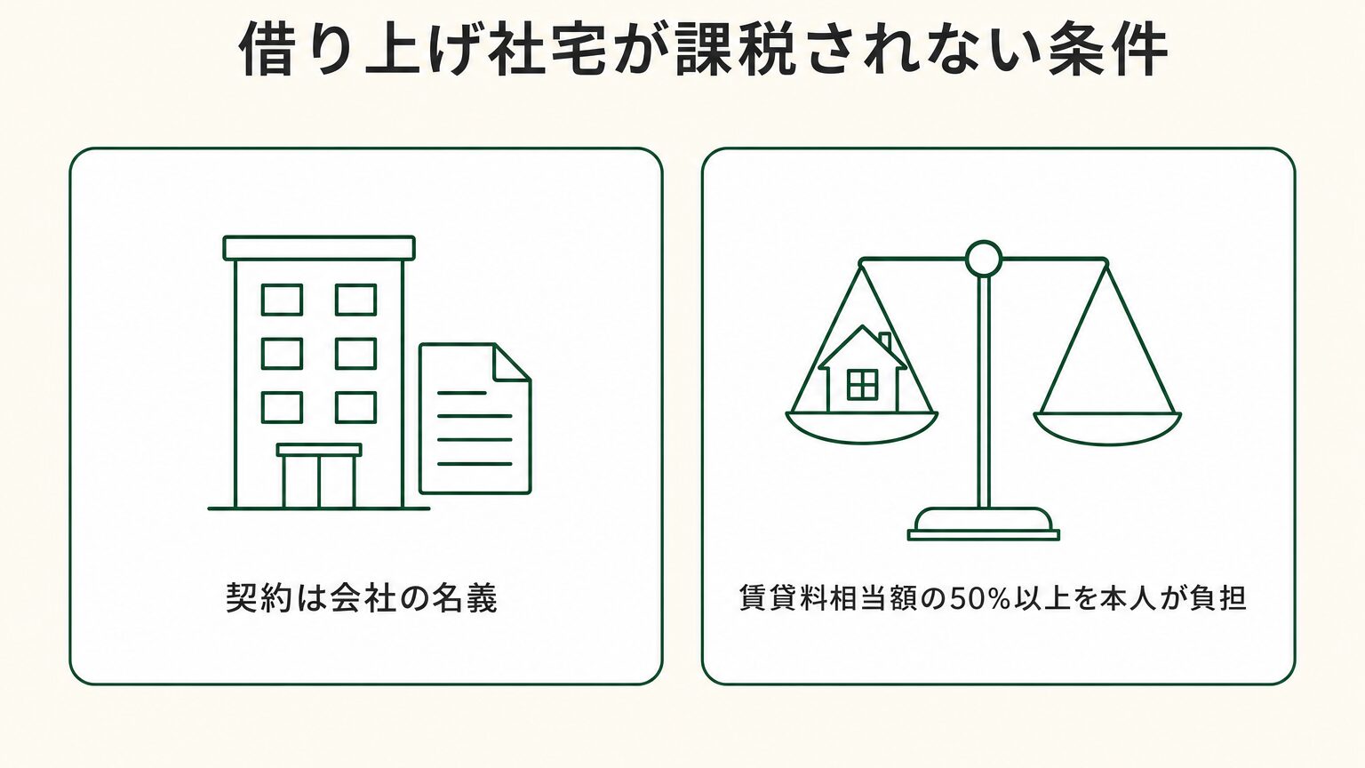 借り上げ社宅が給与課税されない条件(賃貸料相当額の50%以上を本人から受け取る)を示した図