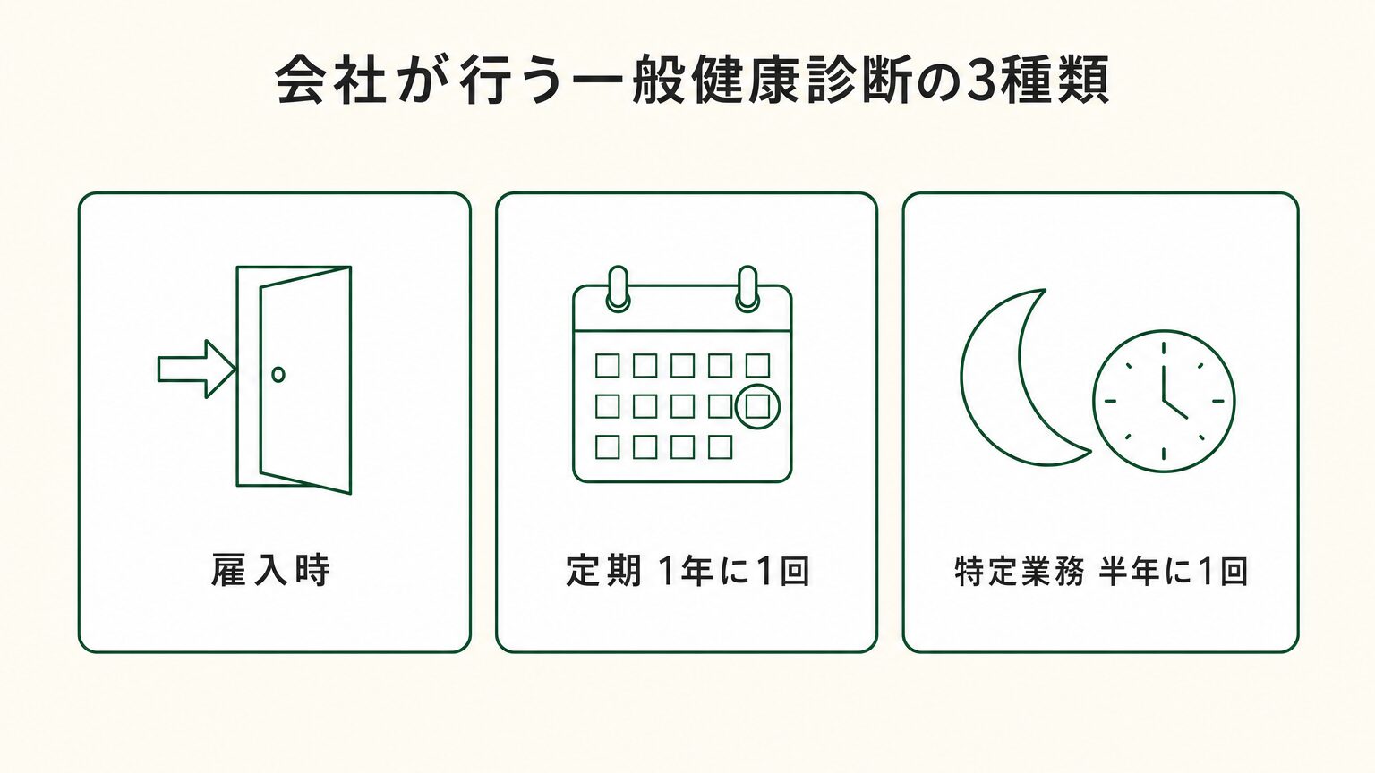 会社が実施する一般健康診断の3種類(雇入時・定期・特定業務従事者)と実施頻度を示した図