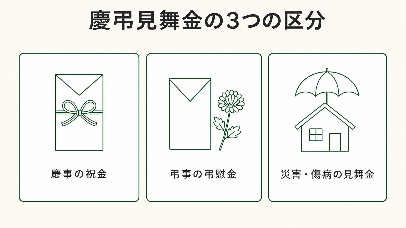 慶弔見舞金の3つの区分(慶事の祝金・弔事の弔慰金や香典・災害や傷病の見舞金)を示した図
