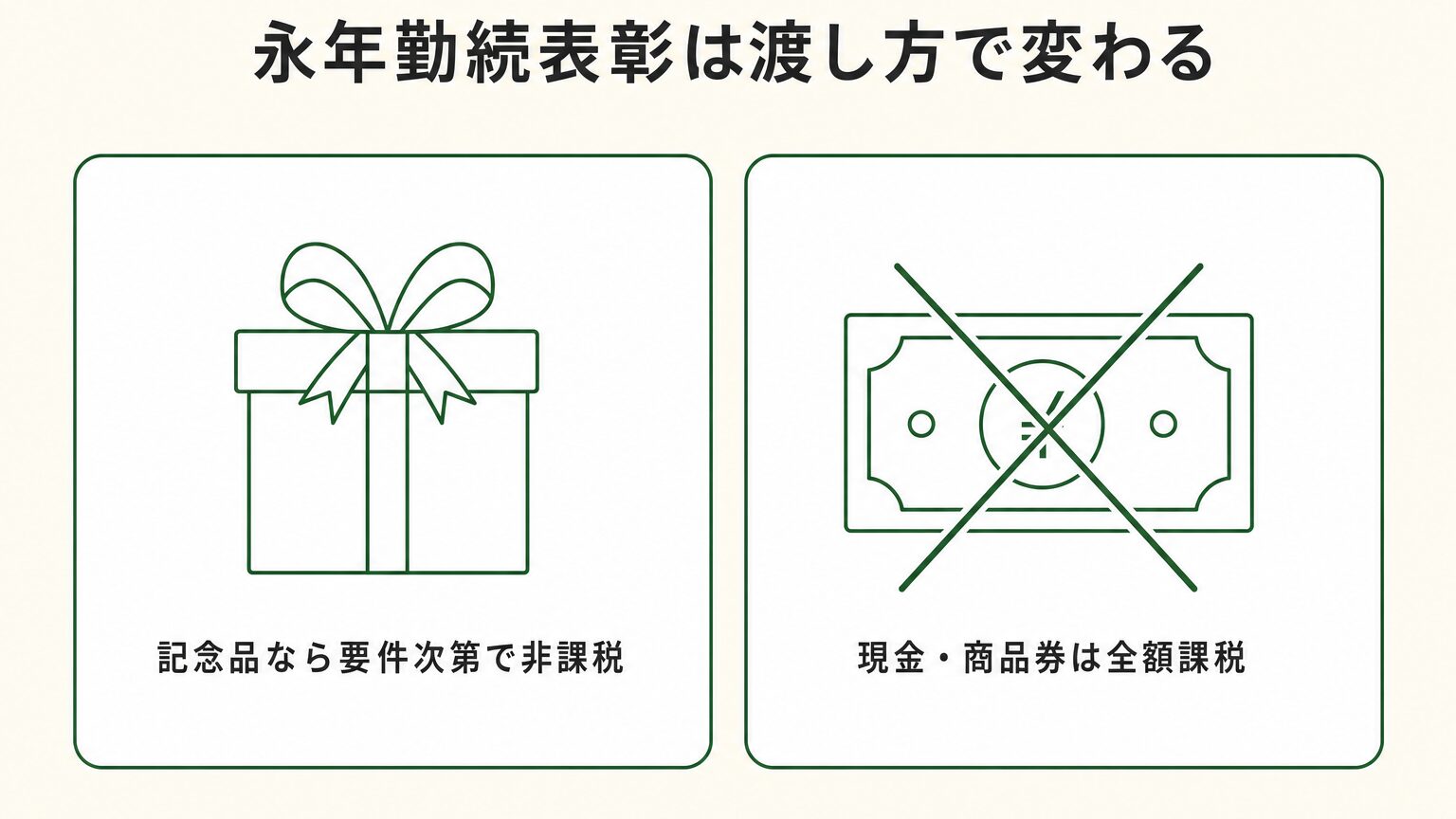 永年勤続表彰の渡し方による課税の違い(記念品・旅行は要件を満たせば非課税、現金や商品券は全額課税)を示した図