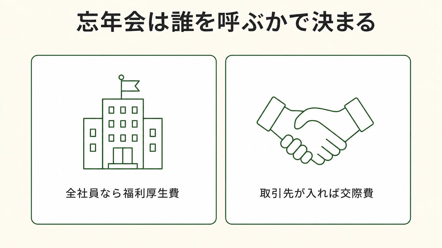 忘年会の費用が福利厚生費と交際費のどちらになるかを示した図解