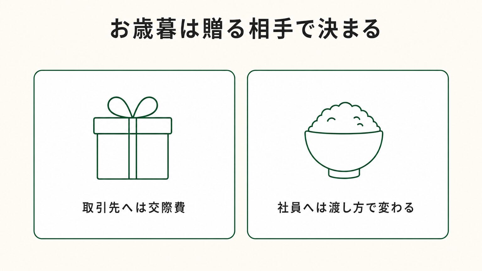 お歳暮の科目が贈る相手で変わることを示した図解